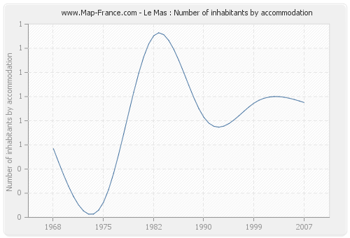 Le Mas : Number of inhabitants by accommodation